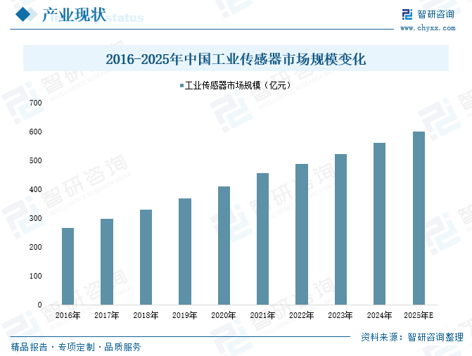 2025年中国工业传感器行业产业链图谱、市场规模及(💕)未来趋势(🤪)分析：政策持续助力产业国产化推进，本土品牌加速崛起[图]