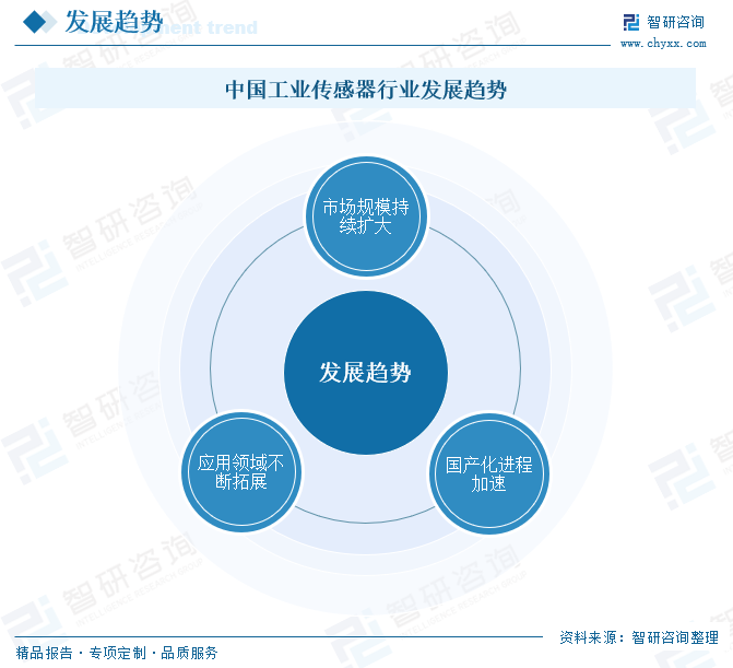 2025年中国工业传感器行业产业链图谱、市场规模及未来趋势分析：政(🗣)策持续助力产业国产化推进，本土(⏸)品牌加速崛起[图]