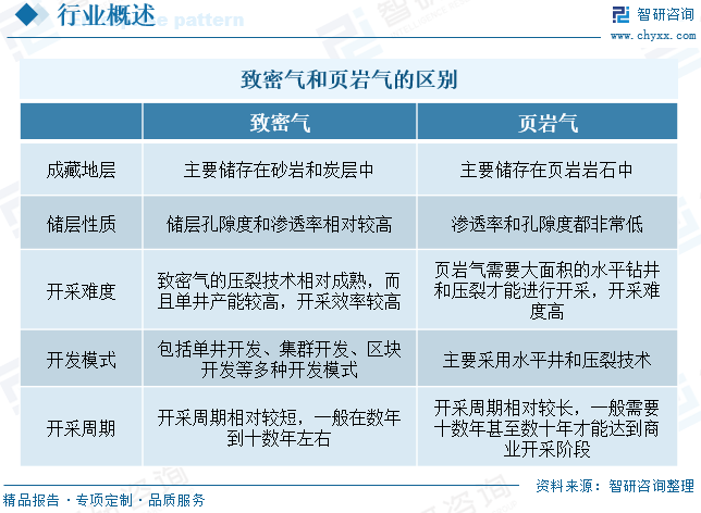 2025年中国致密气行业产业链、发展现状及发展趋势分析：技术攻关推动我(💘)国致密气长期稳产，致密气跻身我国天然气供应主力[图]