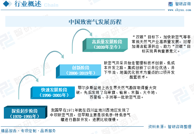 2025年中国致密气行业产业链、发展现(🗣)状及发展趋势分析：技术攻关推动我国(🤶)致密气长期稳产，致密气跻身我国天然气供应主(😝)力[图]