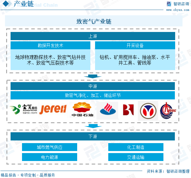 2025年中国致密气行业产业链、发展现状及发展趋势分析：技术攻关推动我国致密气长期稳(💯)产，致密气跻身我国天然气供应主力[图]