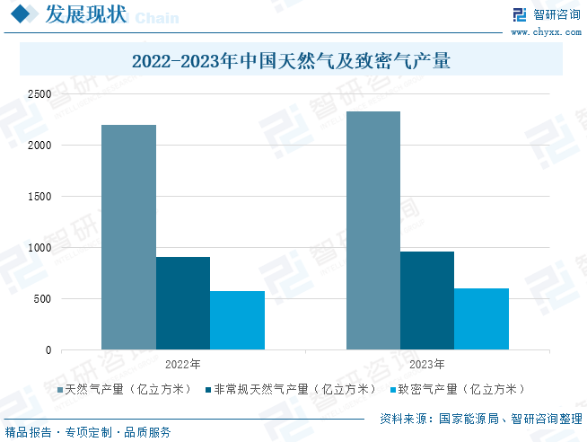 2025年中国致密气行业产业链、发展现状及发展趋势分析：技术攻关(🥈)推动我国致密气长期稳产，致密气跻身我国天(👓)然气供应主力[图]