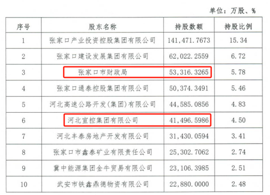 时隔半年再定增！张家口(🎉)银行频频补充资本背后，盈利能力亟待改善