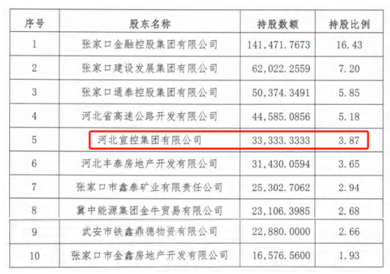 时隔半年再定增(🚥)！张家口银行频频补充资本背后，盈利能力亟待改善