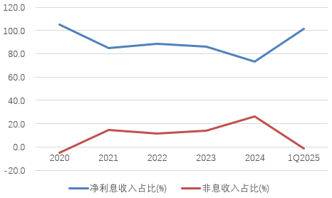 时隔半年再(📮)定增！张家口(🏗)银行频频补充资本背后，盈利能力亟待改善