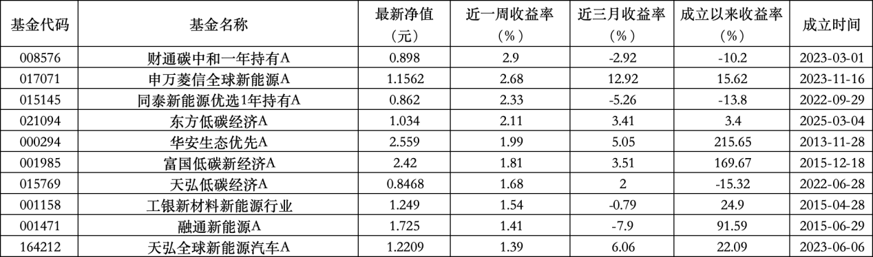 6只上榜基金收跌，ESG主题产品平均收益率不及泛ESG主题一(🥣)半